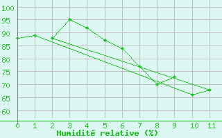 Courbe de l'humidit relative pour Elm