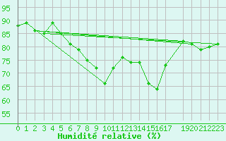 Courbe de l'humidit relative pour Lisbonne (Po)