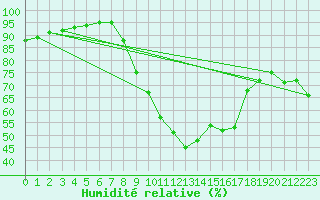 Courbe de l'humidit relative pour Langdon Bay