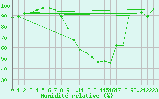 Courbe de l'humidit relative pour Waddington