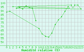 Courbe de l'humidit relative pour Wattisham