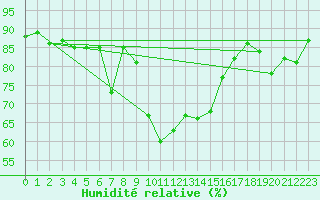 Courbe de l'humidit relative pour Buffalora