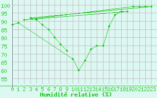 Courbe de l'humidit relative pour Salla Varriotunturi