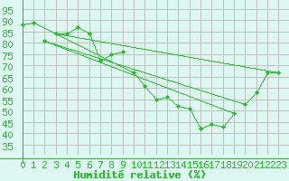 Courbe de l'humidit relative pour Plock