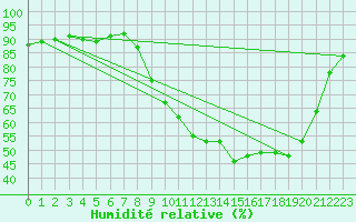 Courbe de l'humidit relative pour Herserange (54)