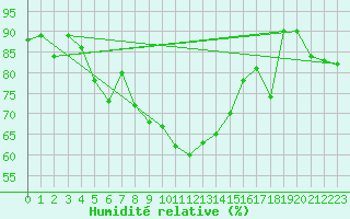Courbe de l'humidit relative pour Bjornholt