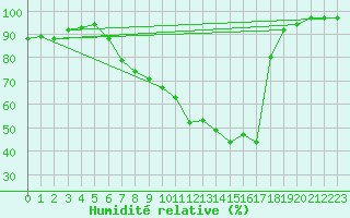 Courbe de l'humidit relative pour Leutkirch-Herlazhofen
