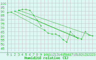 Courbe de l'humidit relative pour Perpignan Moulin  Vent (66)