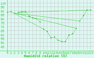 Courbe de l'humidit relative pour Weissenburg
