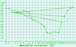 Courbe de l'humidit relative pour Nmes - Courbessac (30)