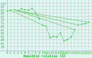 Courbe de l'humidit relative pour Figari (2A)