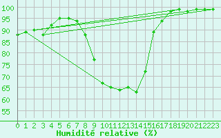 Courbe de l'humidit relative pour Leek Thorncliffe