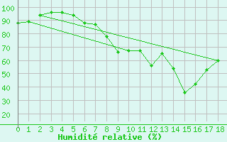 Courbe de l'humidit relative pour Skillinge