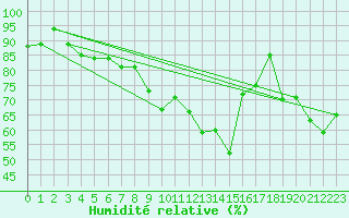 Courbe de l'humidit relative pour Santa Maria, Val Mestair