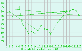 Courbe de l'humidit relative pour Hovden-Lundane