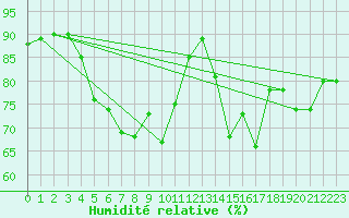 Courbe de l'humidit relative pour Kojovska Hola