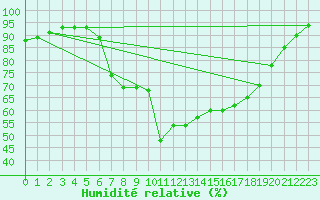 Courbe de l'humidit relative pour Bad Lippspringe