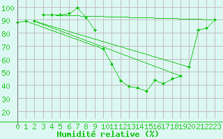 Courbe de l'humidit relative pour Bonnecombe - Les Salces (48)