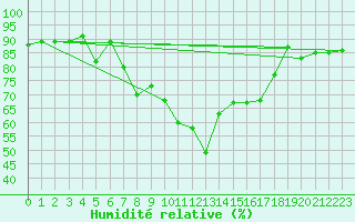 Courbe de l'humidit relative pour Hovden-Lundane