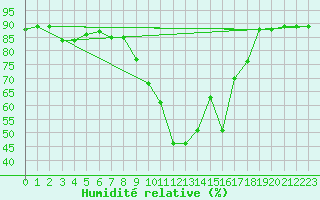 Courbe de l'humidit relative pour Puerto de San Isidro