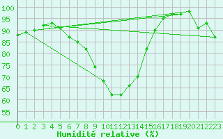 Courbe de l'humidit relative pour Pajares - Valgrande