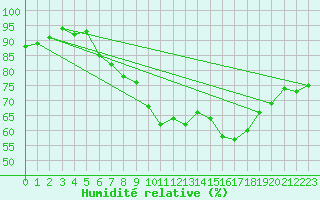 Courbe de l'humidit relative pour Trappes (78)