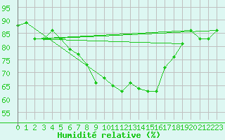Courbe de l'humidit relative pour Selb/Oberfranken-Lau