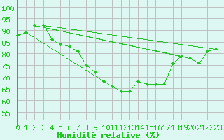 Courbe de l'humidit relative pour Obergurgl