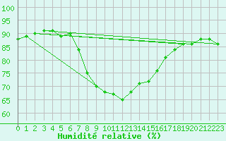 Courbe de l'humidit relative pour Ibiza (Esp)