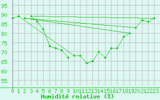 Courbe de l'humidit relative pour Silstrup