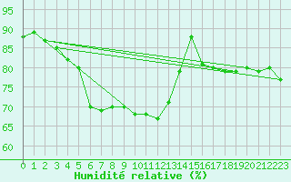 Courbe de l'humidit relative pour Muenchen-Stadt