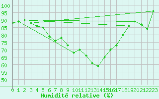 Courbe de l'humidit relative pour Hirschenkogel