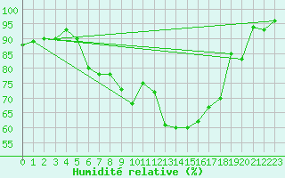 Courbe de l'humidit relative pour Paganella