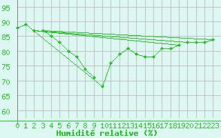 Courbe de l'humidit relative pour Nice (06)