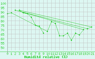 Courbe de l'humidit relative pour Portglenone