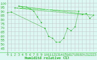 Courbe de l'humidit relative pour Quickborn