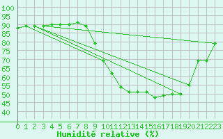 Courbe de l'humidit relative pour Croisette (62)