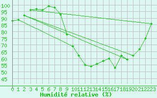 Courbe de l'humidit relative pour Saint-Arnoult (60)