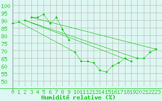 Courbe de l'humidit relative pour Bingley