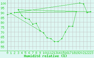 Courbe de l'humidit relative pour Cotnari