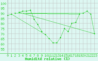 Courbe de l'humidit relative pour Vias (34)