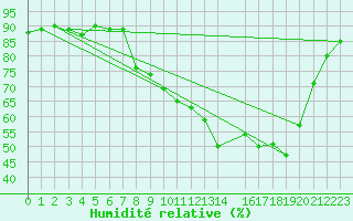 Courbe de l'humidit relative pour Saint-Yrieix-le-Djalat (19)