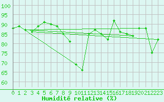 Courbe de l'humidit relative pour Dourbes (Be)