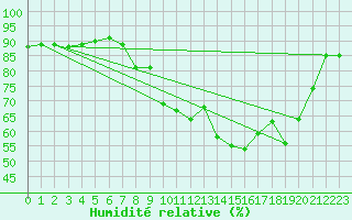 Courbe de l'humidit relative pour Brignogan (29)