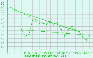 Courbe de l'humidit relative pour Fisterra