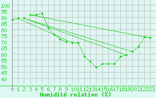 Courbe de l'humidit relative pour Neu Ulrichstein