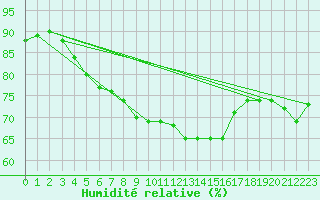 Courbe de l'humidit relative pour Gibostad