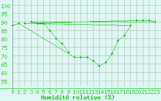Courbe de l'humidit relative pour Marina Di Ginosa