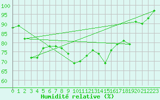 Courbe de l'humidit relative pour Caen (14)