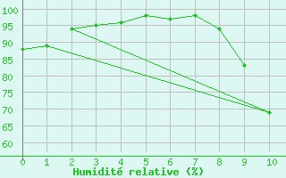 Courbe de l'humidit relative pour Mjannes-le-Clap (30)